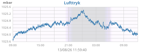 daybarometer