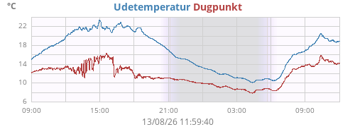 daytempdew