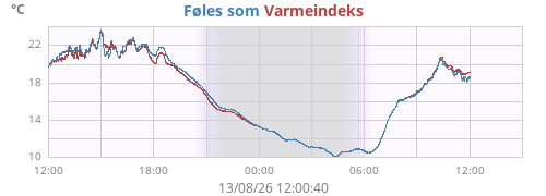 daytempfeel