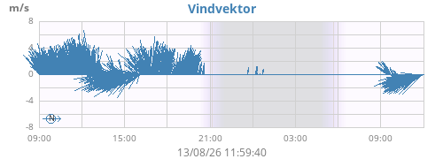 daywindvec