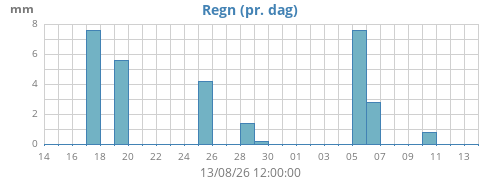 monthrain