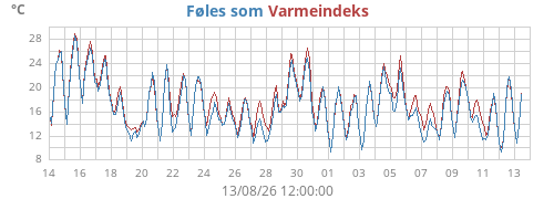 monthtempfeel