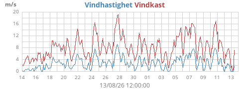 monthwind