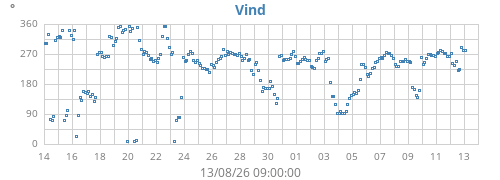 monthwinddir