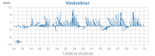 monthwindvec