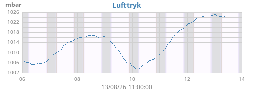 weekbarometer