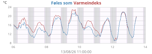 weektempfeel