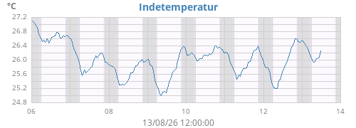 weektempin